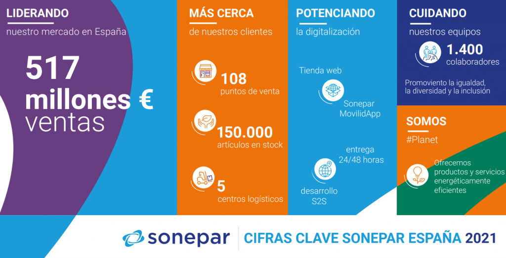 Sonepar España alcanzó los 517 millones de ventas en 2021