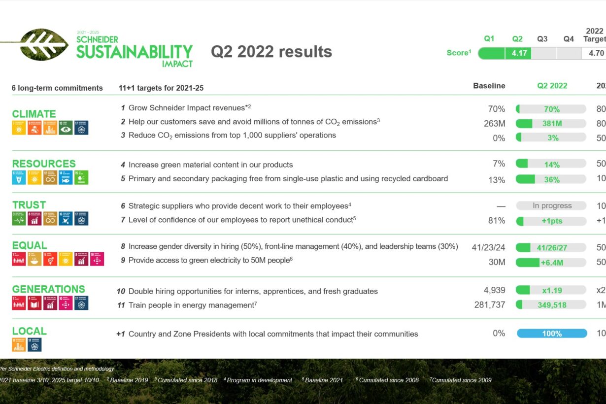 Schneider Electric avanza con paso firme hacia sus objetivos de sostenibilidad para 2025