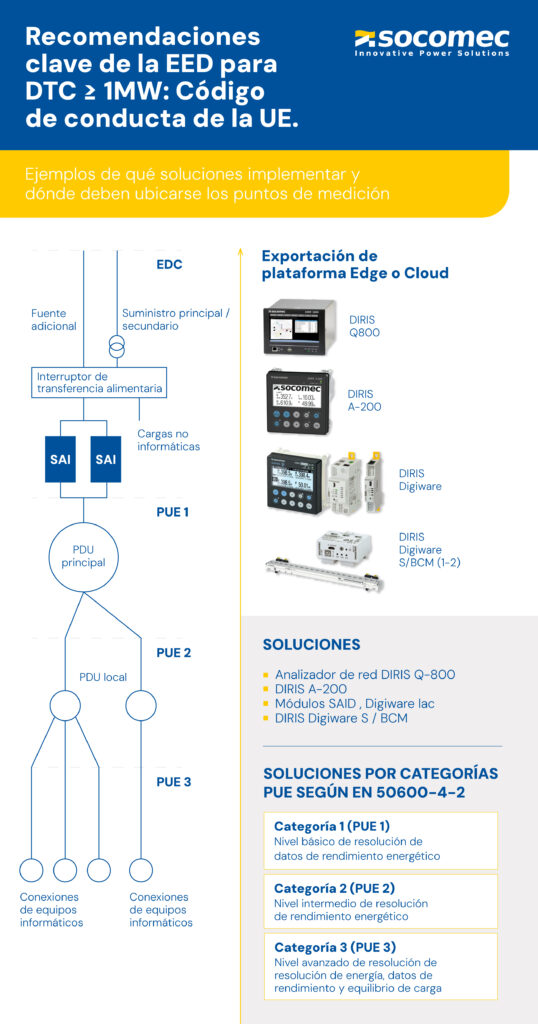 Cumplimiento de la EED en Centros de Datos ≥1MW: recomendaciones técnicas y soluciones de medición